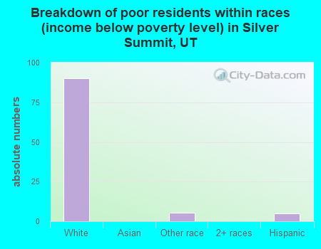 Breakdown of poor residents within races (income below poverty level) in Silver Summit, UT