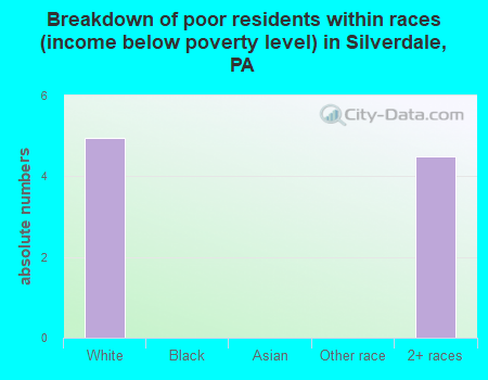 Breakdown of poor residents within races (income below poverty level) in Silverdale, PA