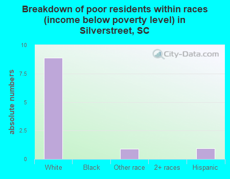 Breakdown of poor residents within races (income below poverty level) in Silverstreet, SC