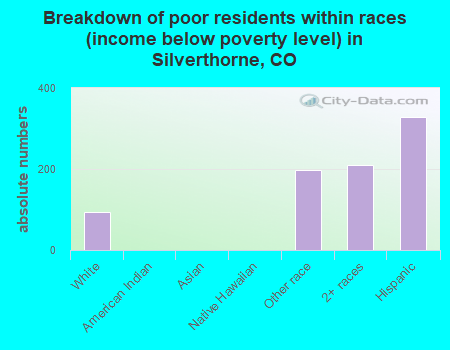Breakdown of poor residents within races (income below poverty level) in Silverthorne, CO