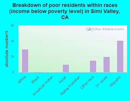 Breakdown of poor residents within races (income below poverty level) in Simi Valley, CA