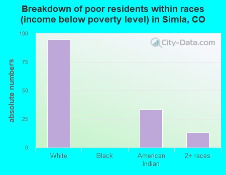 Breakdown of poor residents within races (income below poverty level) in Simla, CO