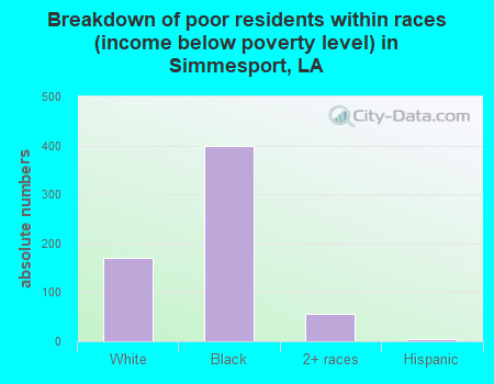 Breakdown of poor residents within races (income below poverty level) in Simmesport, LA