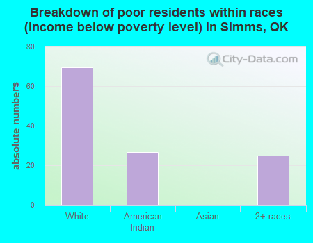 Breakdown of poor residents within races (income below poverty level) in Simms, OK