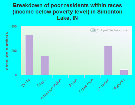 Breakdown of poor residents within races (income below poverty level) in Simonton Lake, IN