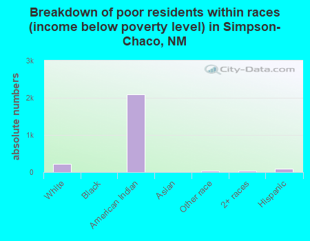 Breakdown of poor residents within races (income below poverty level) in Simpson-Chaco, NM