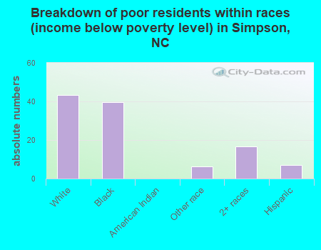 Breakdown of poor residents within races (income below poverty level) in Simpson, NC