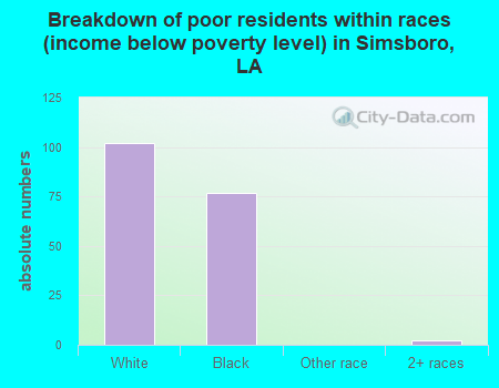 Breakdown of poor residents within races (income below poverty level) in Simsboro, LA