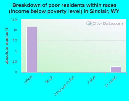 Breakdown of poor residents within races (income below poverty level) in Sinclair, WY