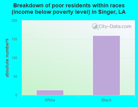 Breakdown of poor residents within races (income below poverty level) in Singer, LA