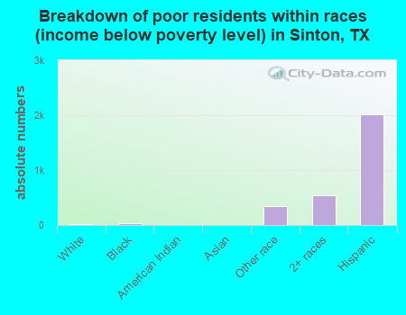 Breakdown of poor residents within races (income below poverty level) in Sinton, TX