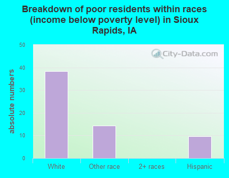 Breakdown of poor residents within races (income below poverty level) in Sioux Rapids, IA