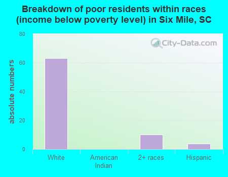 Breakdown of poor residents within races (income below poverty level) in Six Mile, SC