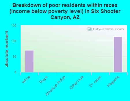 Breakdown of poor residents within races (income below poverty level) in Six Shooter Canyon, AZ