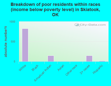 Breakdown of poor residents within races (income below poverty level) in Skiatook, OK