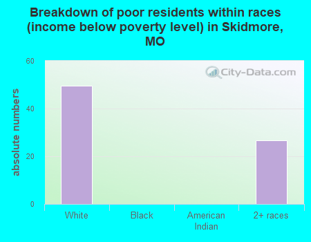 Breakdown of poor residents within races (income below poverty level) in Skidmore, MO