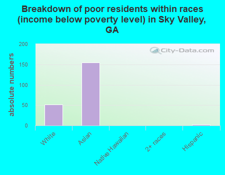 Breakdown of poor residents within races (income below poverty level) in Sky Valley, GA