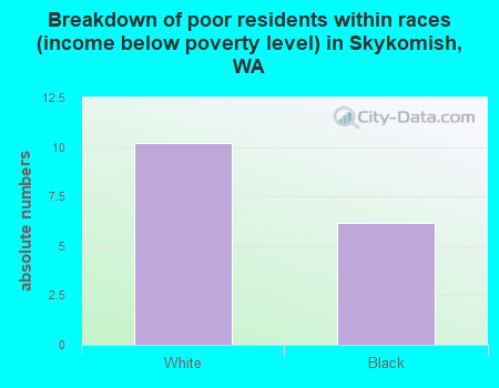 Breakdown of poor residents within races (income below poverty level) in Skykomish, WA