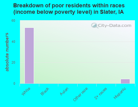 Breakdown of poor residents within races (income below poverty level) in Slater, IA