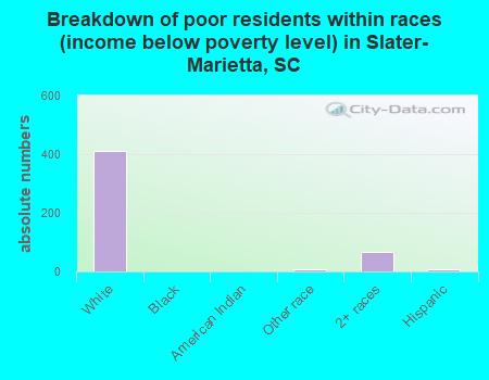 Breakdown of poor residents within races (income below poverty level) in Slater-Marietta, SC