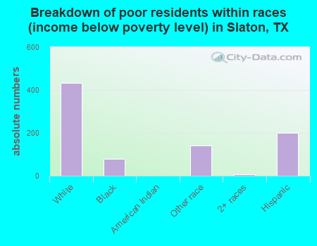Breakdown of poor residents within races (income below poverty level) in Slaton, TX