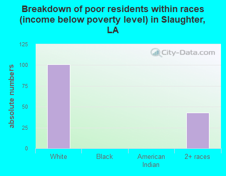 Breakdown of poor residents within races (income below poverty level) in Slaughter, LA