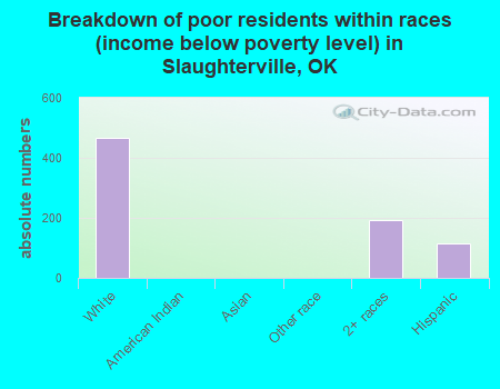 Breakdown of poor residents within races (income below poverty level) in Slaughterville, OK