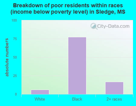 Breakdown of poor residents within races (income below poverty level) in Sledge, MS