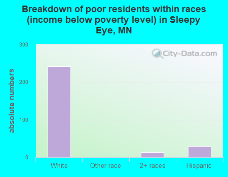 Breakdown of poor residents within races (income below poverty level) in Sleepy Eye, MN