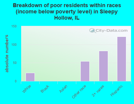 Breakdown of poor residents within races (income below poverty level) in Sleepy Hollow, IL