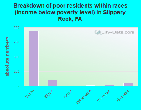 Breakdown of poor residents within races (income below poverty level) in Slippery Rock, PA