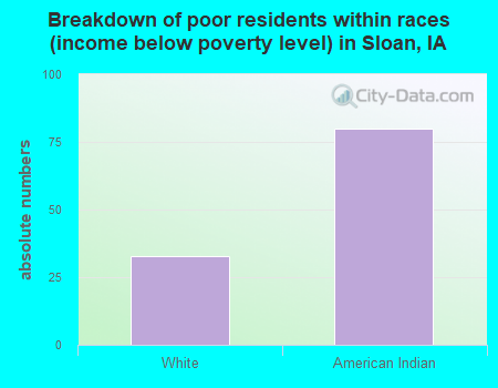 Breakdown of poor residents within races (income below poverty level) in Sloan, IA