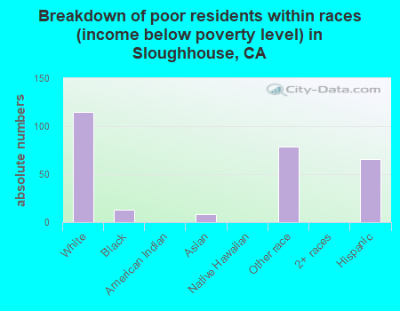 Breakdown of poor residents within races (income below poverty level) in Sloughhouse, CA