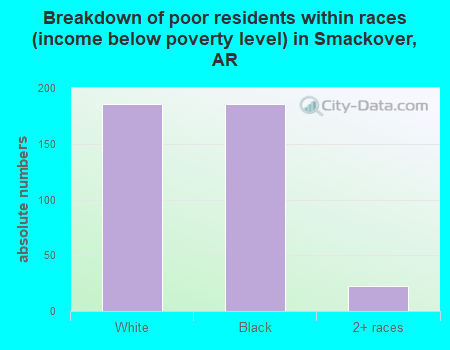 Breakdown of poor residents within races (income below poverty level) in Smackover, AR