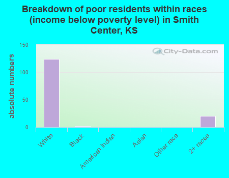Breakdown of poor residents within races (income below poverty level) in Smith Center, KS