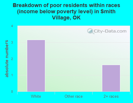 Breakdown of poor residents within races (income below poverty level) in Smith Village, OK