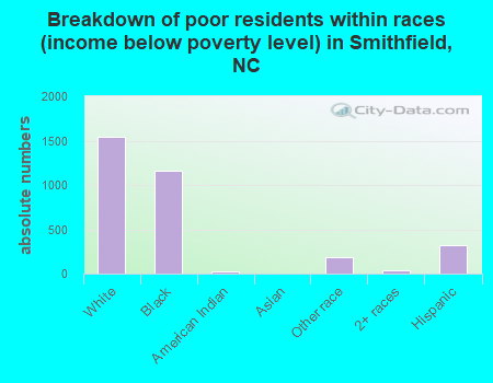 Breakdown of poor residents within races (income below poverty level) in Smithfield, NC