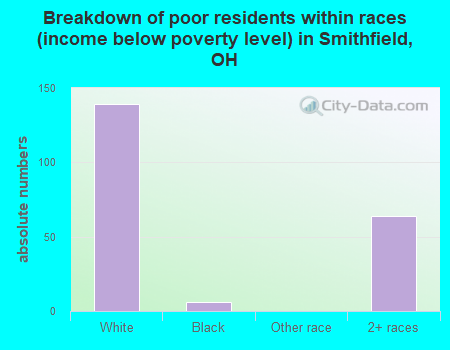 Breakdown of poor residents within races (income below poverty level) in Smithfield, OH