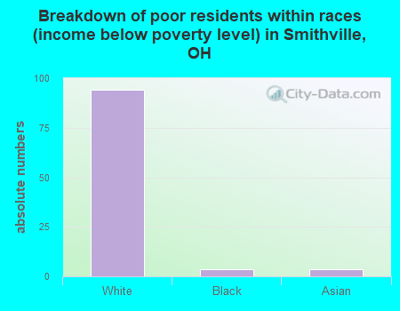 Breakdown of poor residents within races (income below poverty level) in Smithville, OH