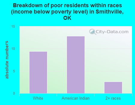 Breakdown of poor residents within races (income below poverty level) in Smithville, OK