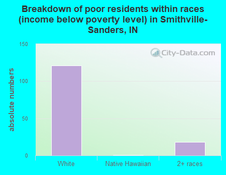 Breakdown of poor residents within races (income below poverty level) in Smithville-Sanders, IN