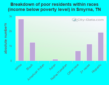 Breakdown of poor residents within races (income below poverty level) in Smyrna, TN