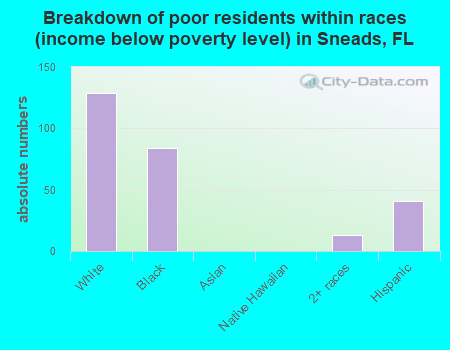 Breakdown of poor residents within races (income below poverty level) in Sneads, FL
