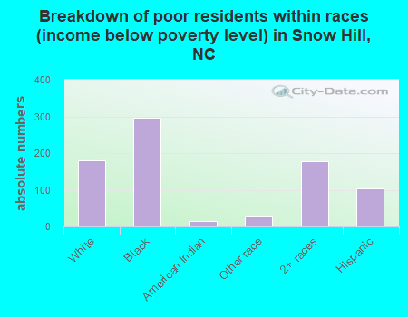 Breakdown of poor residents within races (income below poverty level) in Snow Hill, NC