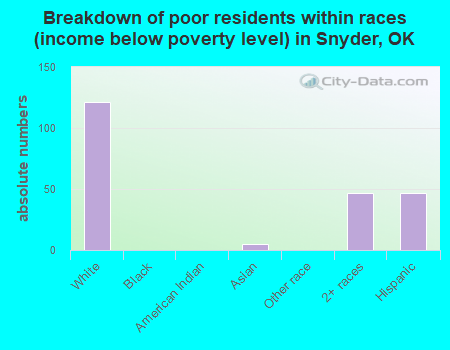 Breakdown of poor residents within races (income below poverty level) in Snyder, OK