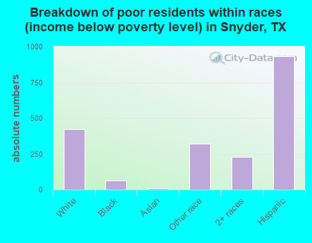 Breakdown of poor residents within races (income below poverty level) in Snyder, TX