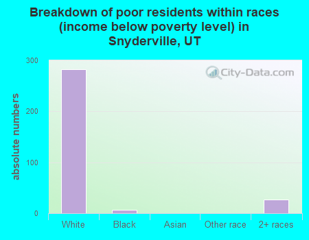 Breakdown of poor residents within races (income below poverty level) in Snyderville, UT