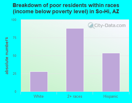 Breakdown of poor residents within races (income below poverty level) in So-Hi, AZ