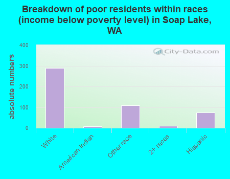 Breakdown of poor residents within races (income below poverty level) in Soap Lake, WA