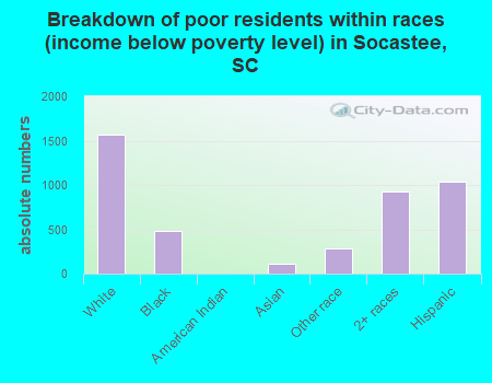 Breakdown of poor residents within races (income below poverty level) in Socastee, SC